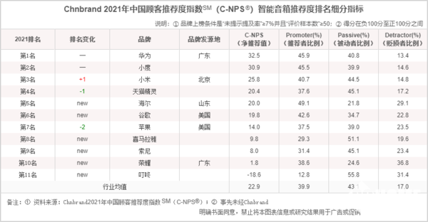 度排行榜：华为净推荐值325ag旗舰手机版智能音箱推荐