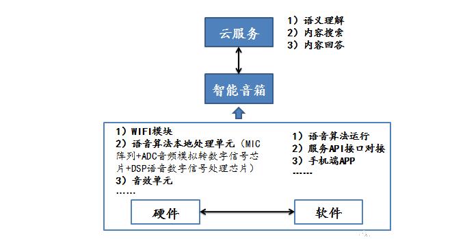 原理是什么_智能音箱的五大功能ag旗舰厅app智能音箱工作(图5)