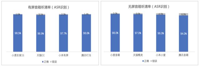 ？且看看中科院的权威评测结果ag旗舰厅智能音箱界谁最智能(图1)